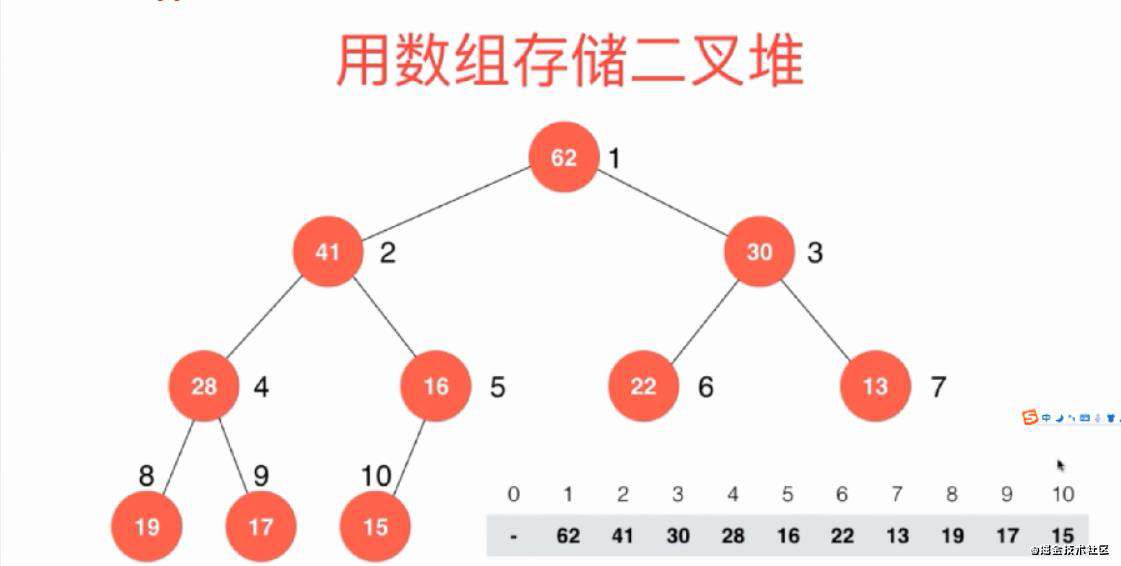 堆排序 （一，shift up、shift down、heapSort）